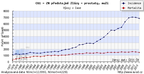 incidence a mortalita karcinomu prostaty v ČR v letech 1977–2013 (zdroj: www.svod.cz)